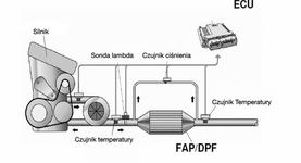 Czyszczenie filtra cząstek stałych